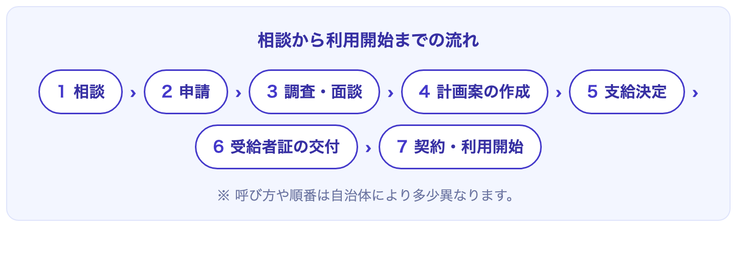 相談・申請・調査面談・計画案作成・支給決定・受給者証交付・契約利用開始の7ステップ図