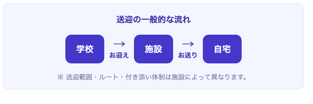 学校から施設、施設から自宅への送迎ルート図