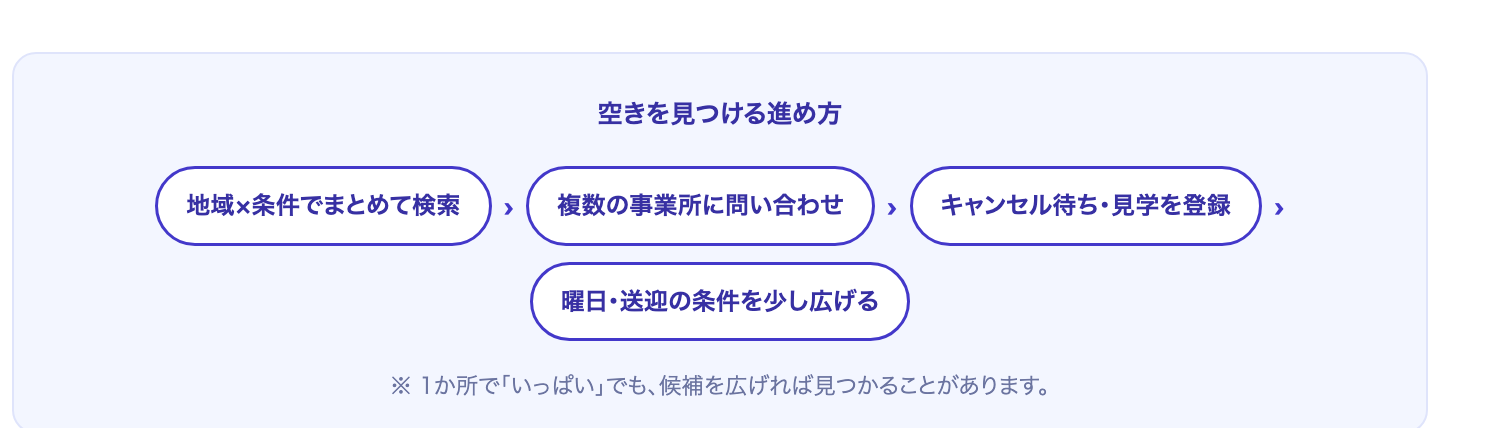 地域×条件で検索→複数に問い合わせ→キャンセル待ち登録→条件を少し広げる、という空きを探す手順の図