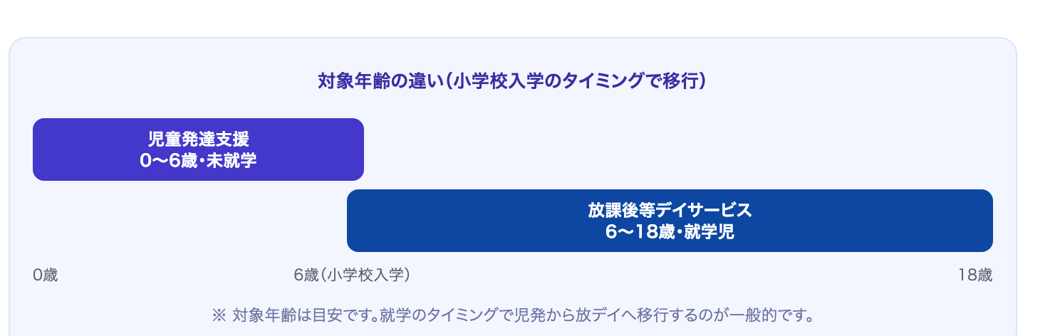 児童発達支援は0〜6歳の未就学児、放課後等デイは6〜18歳の就学児が対象。就学のタイミングで移行することを示す図