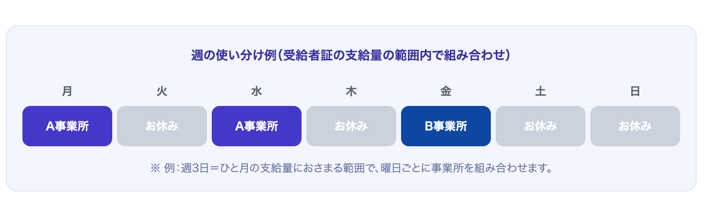 月・水はA事業所、金はB事業所という週の使い分け例。支給量の範囲内で組み合わせる図