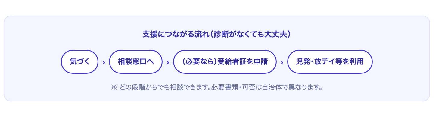 気づく→相談窓口→(必要なら)受給者証申請→児発・放デイ利用の流れの図