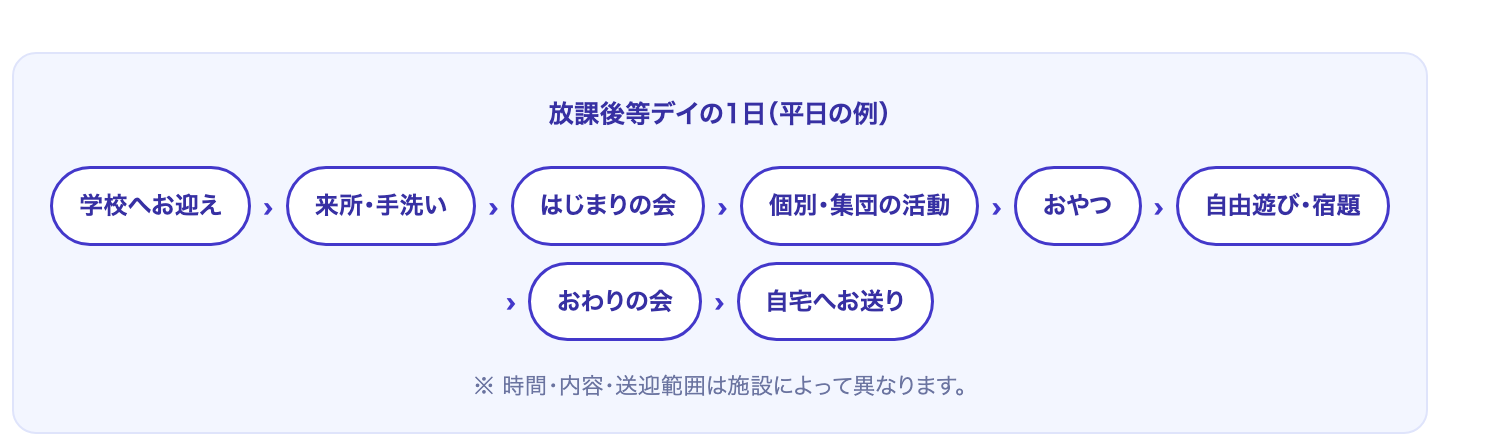 お迎え→来所→はじまりの会→活動→おやつ→自由遊び→おわりの会→お送りの1日の流れ図