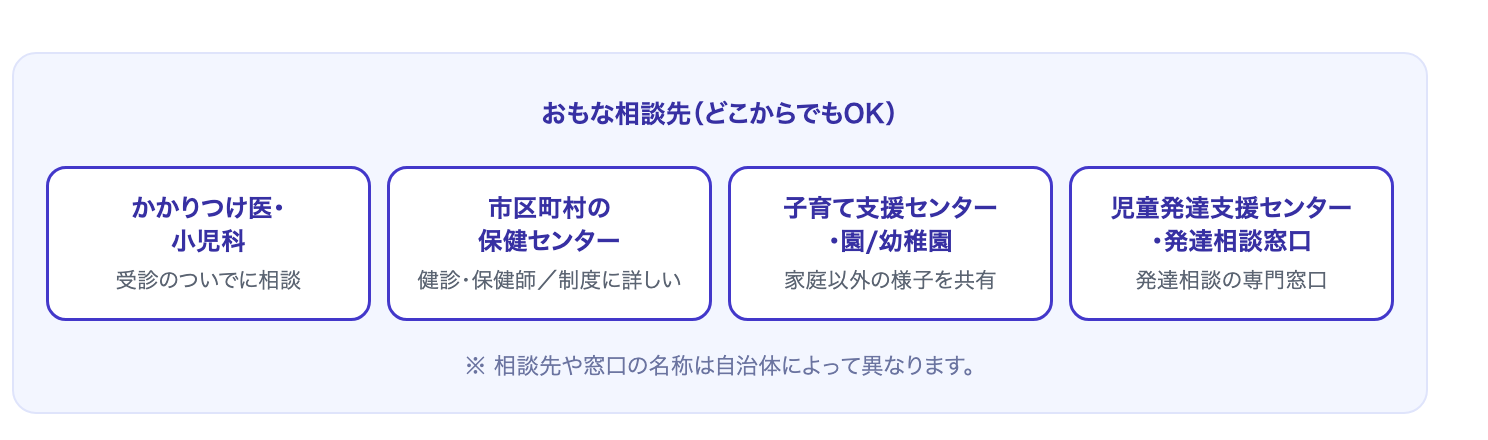 かかりつけ医・保健センター・園・児童発達支援センターなど相談先を示す図