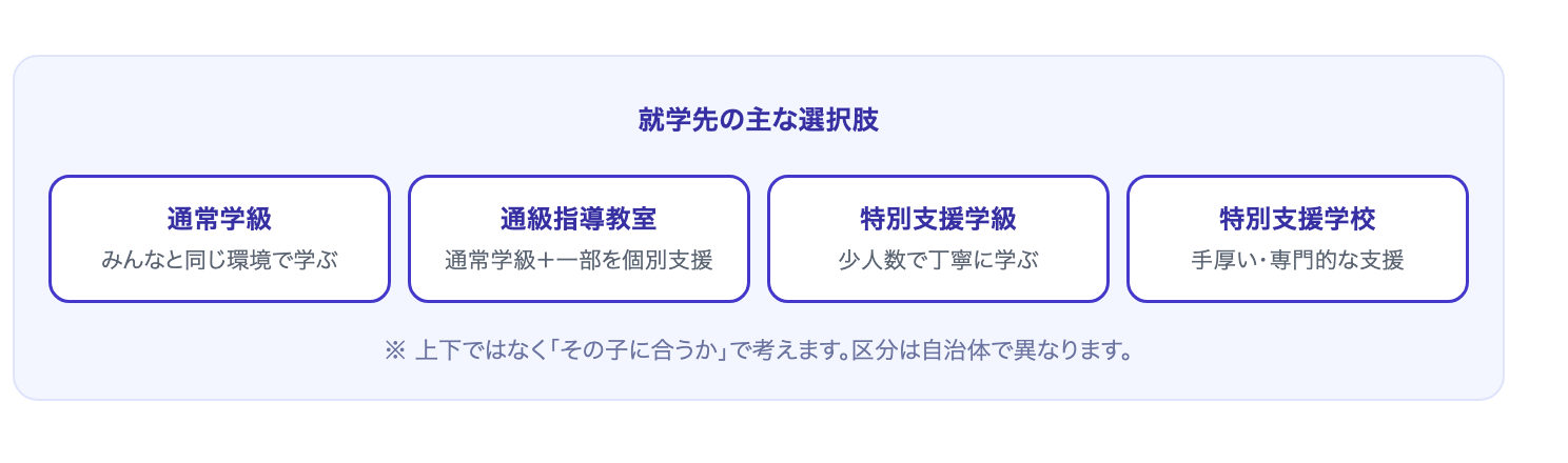 通常学級・通級指導教室・特別支援学級・特別支援学校の4つの就学先を示す図
