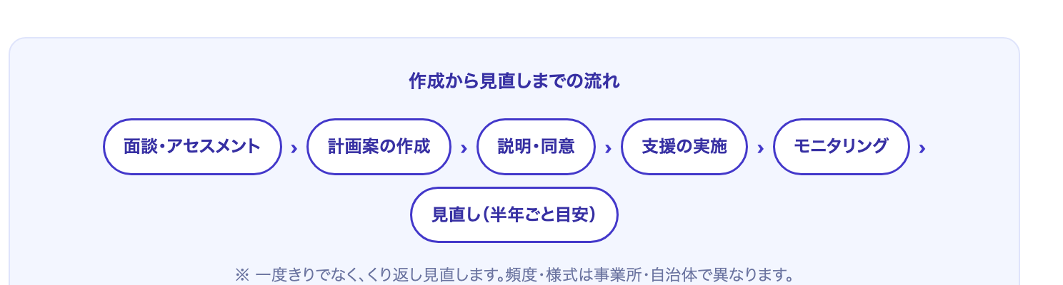 面談・アセスメント→計画案→説明同意→支援→モニタリング→見直し、の流れの図