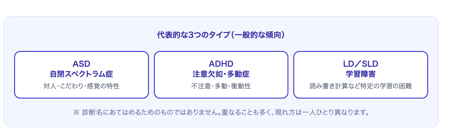 ASD(自閉スペクトラム症)・ADHD(注意欠如多動症)・LD(学習障害)の3タイプの特性を示す図