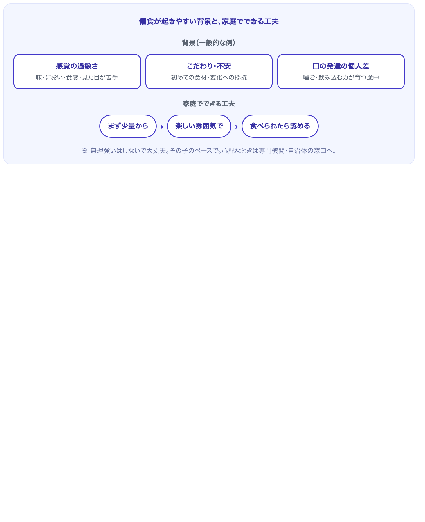偏食が起きやすい背景（感覚の過敏さ・こだわり・口の発達）と家庭でできる工夫の図
