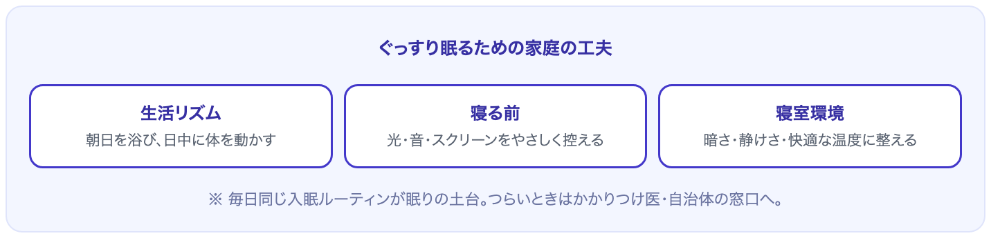 生活リズム・寝る前・寝室環境の3つでぐっすり眠るための家庭の工夫を示した図