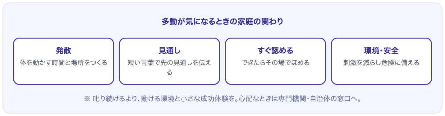 発散・見通し・すぐ認める・環境と安全という多動が気になるときの家庭の関わりを示した図