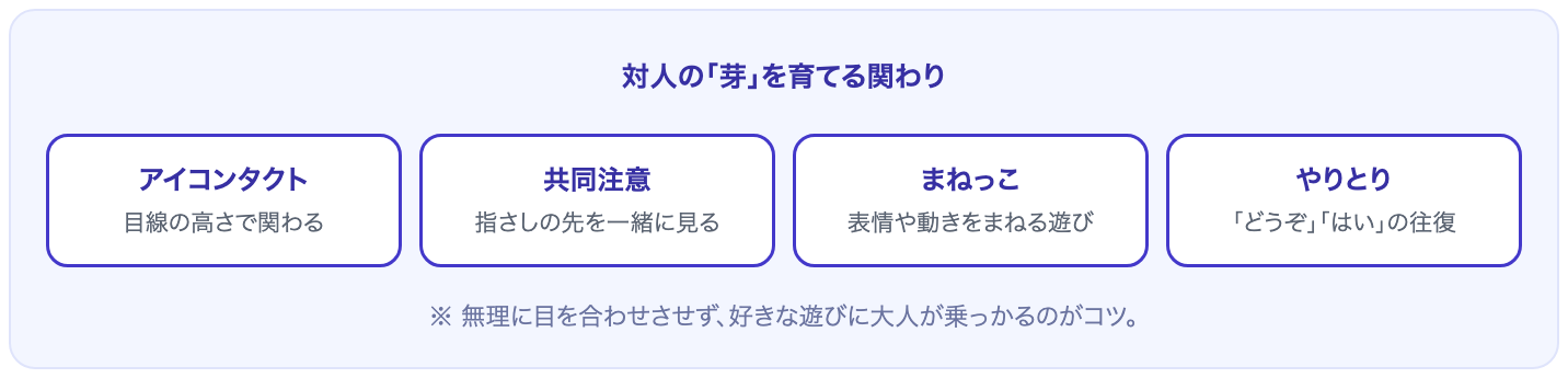 アイコンタクト・共同注意・まねっこ・やりとりという対人の芽を育てる関わりの図