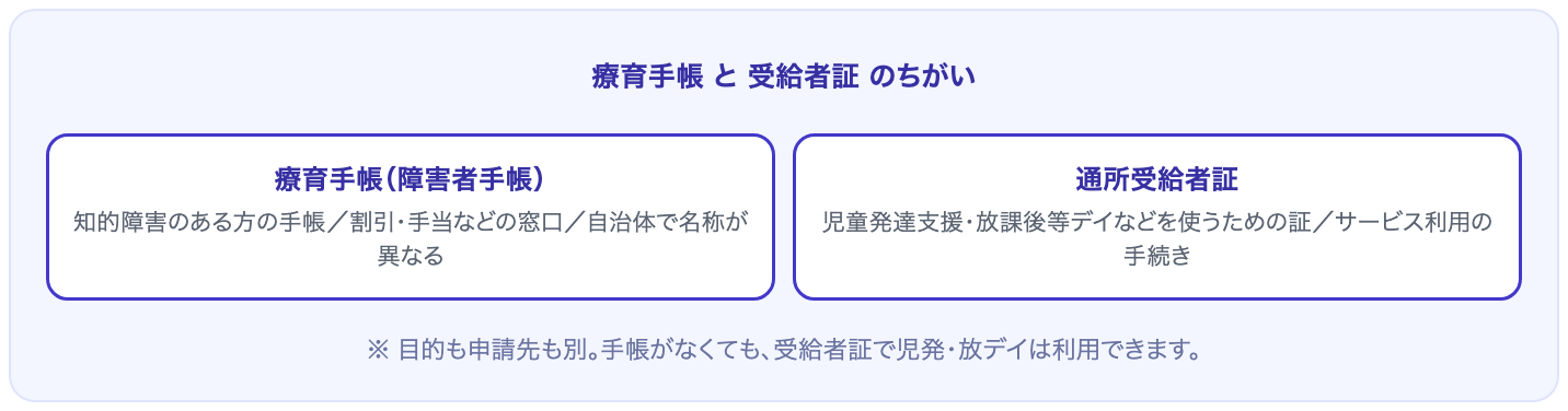 療育手帳と通所受給者証の目的・対象・申請先の違いを比較した図