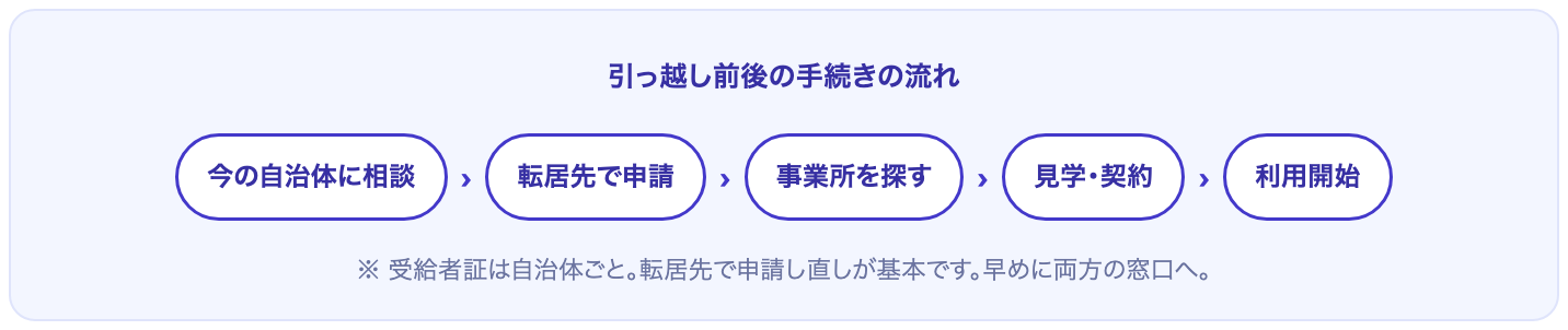 今の自治体に相談→転居先で申請→事業所を探す→見学契約→利用開始という引っ越し前後の手続きの流れの図