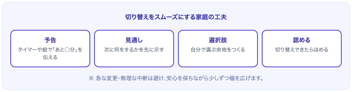 予告・見通し・選択肢・認めるという切り替えをスムーズにする家庭の工夫の図