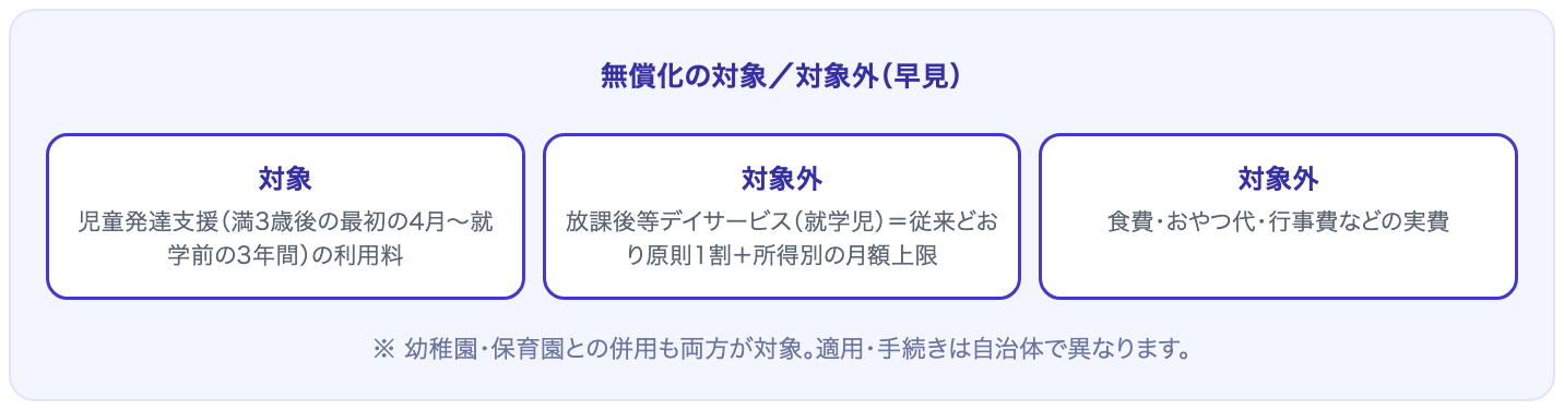 無償化の対象(児童発達支援3〜5歳)と対象外(放課後等デイ・実費)の早見図